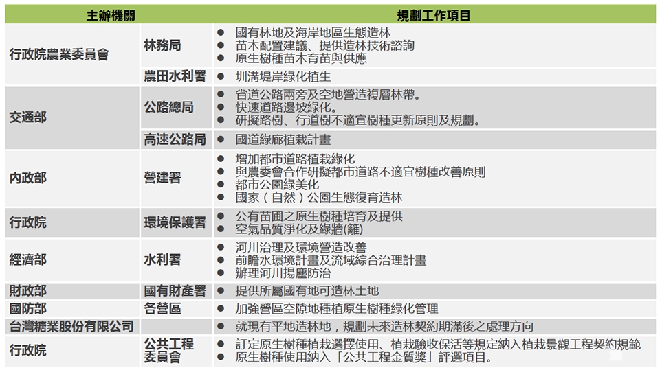 行政院透過全國植樹工作會議，綜整各機關部會植樹與綠化任務。圖片來源：全國植樹工作會議文件，劉哲瑋整理提供。